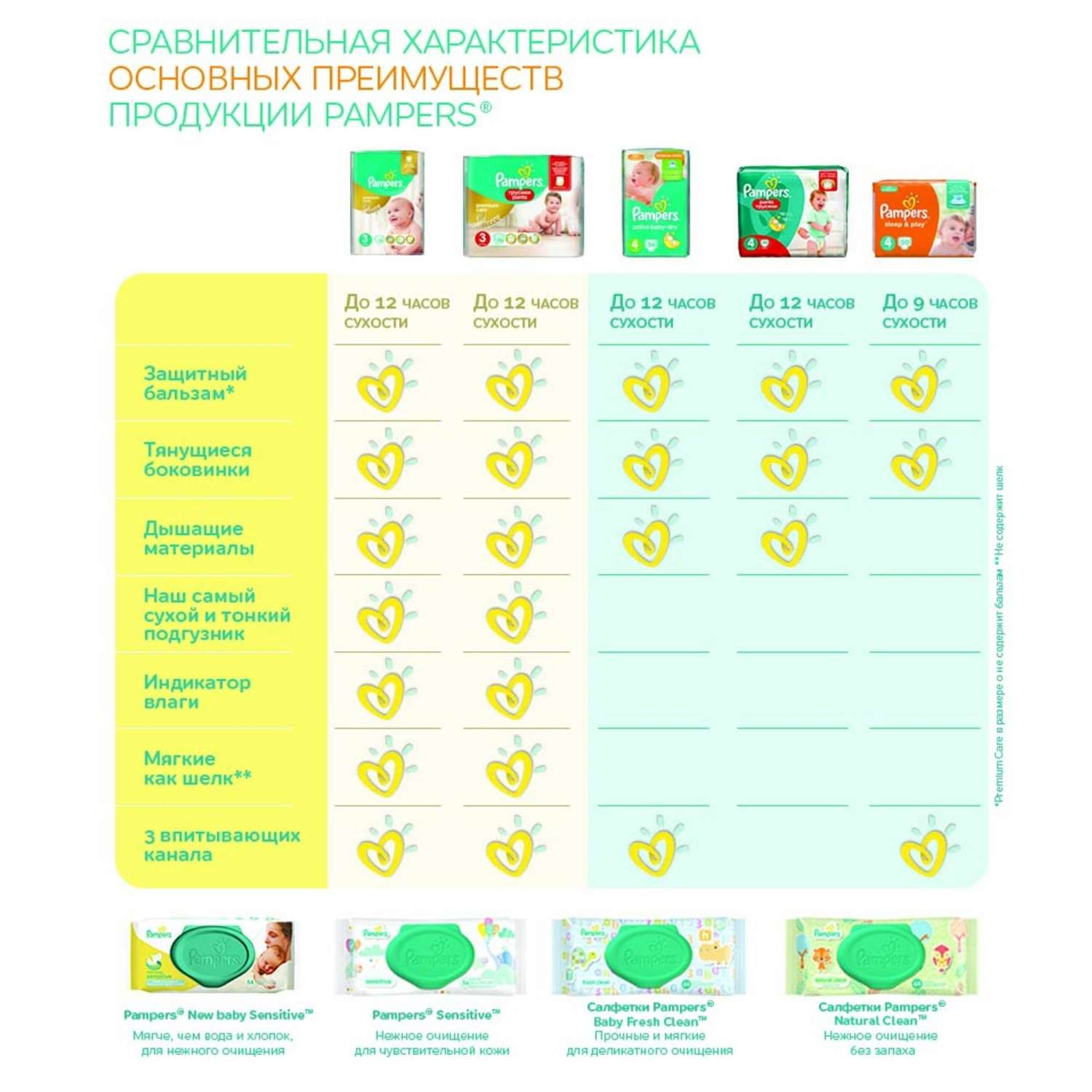Трусики Pampers Premium Care 4 (9-14 кг) 44 шт. - фото 11