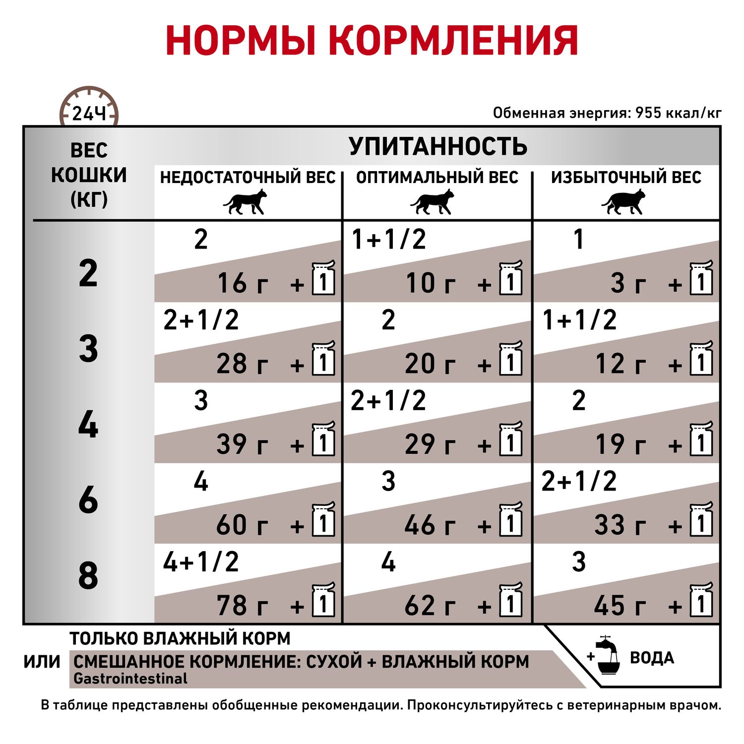 Корм для кошек ROYAL CANIN Gastro Intestinal пауч 85г - фото 5