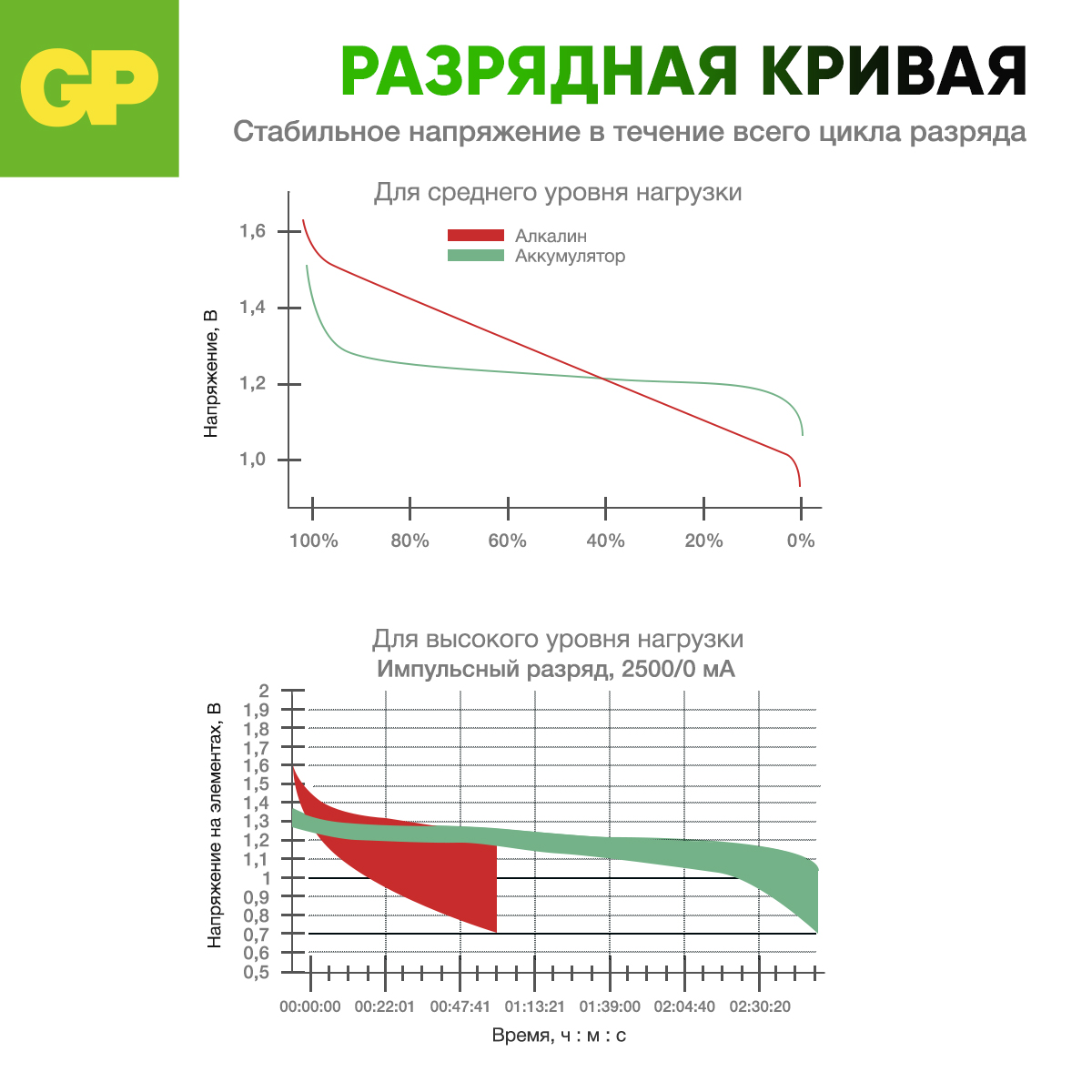 Перезаряжаемые аккумуляторы GP 95AAAHC AAA емкость 950 мАч - 4 шт в клемшеле - фото 10