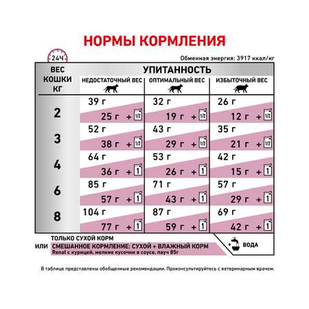 Корм для кошек ROYAL CANIN Renal RF23 лечение заболеваний почек 2кг