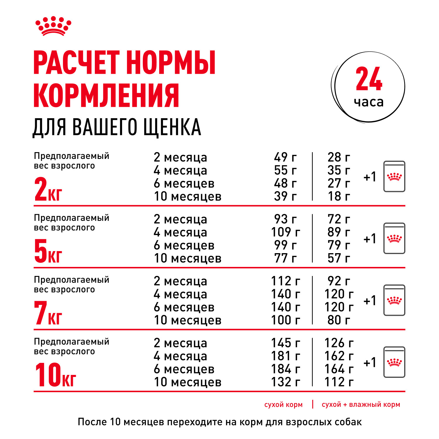 Корм для щенков ROYAL CANIN Puppy мелких пород 800г - фото 9