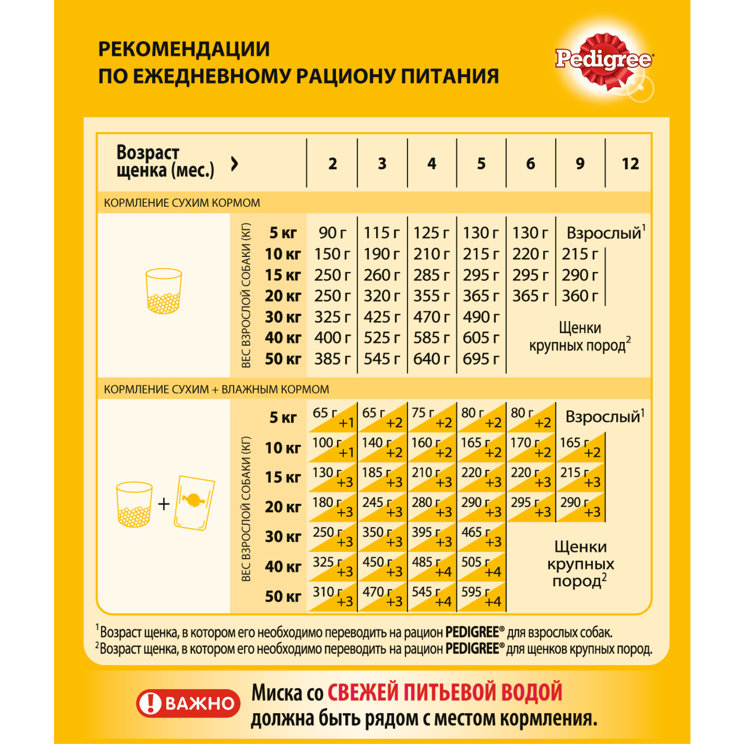 Корм для щенков Pedigree с курицей сухой 13кг - фото 4