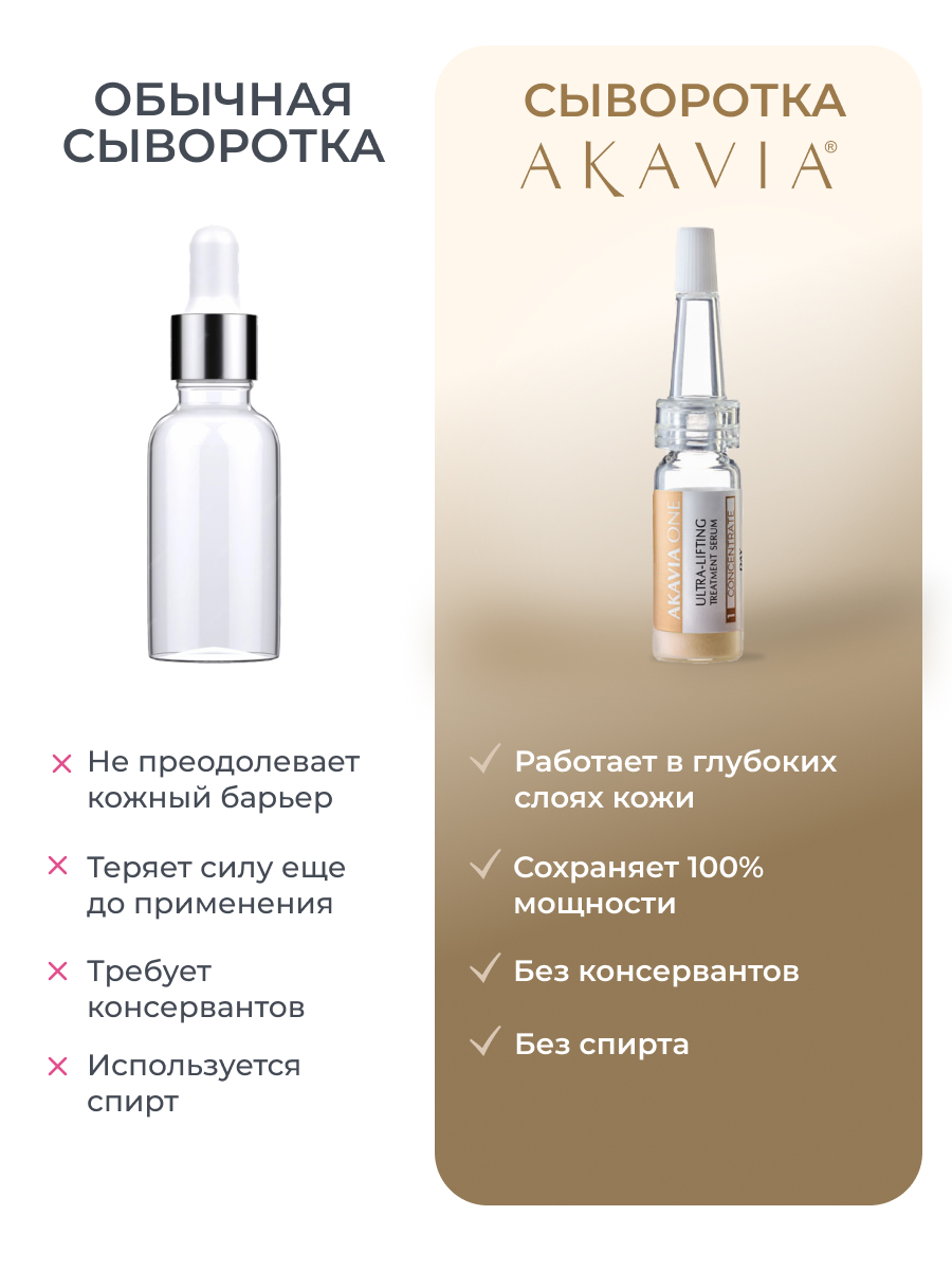 Сыворотка АКАВИЯ ONE Для лица Дневная От морщин - фото 6