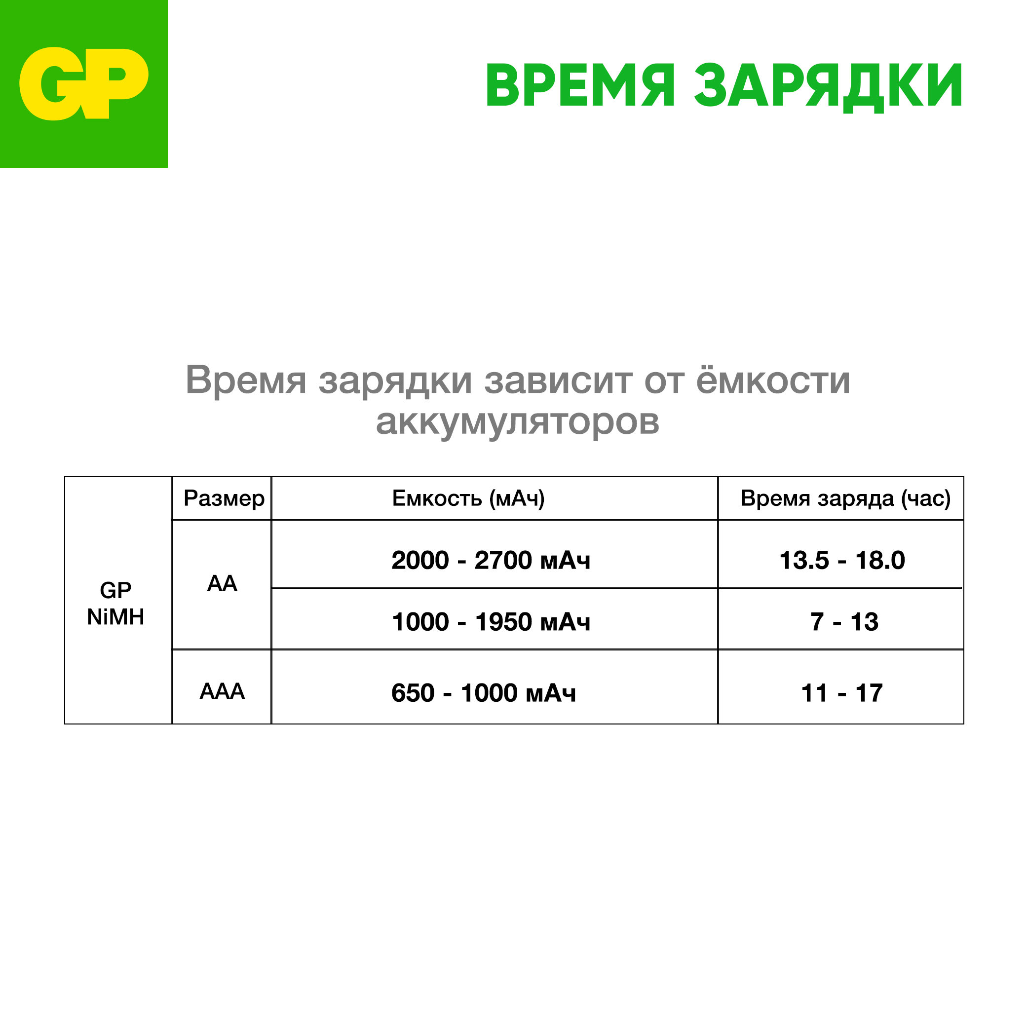 Зарядное устройство GP для аккумуляторов 100AAA + 2шт в комплекте - фото 8