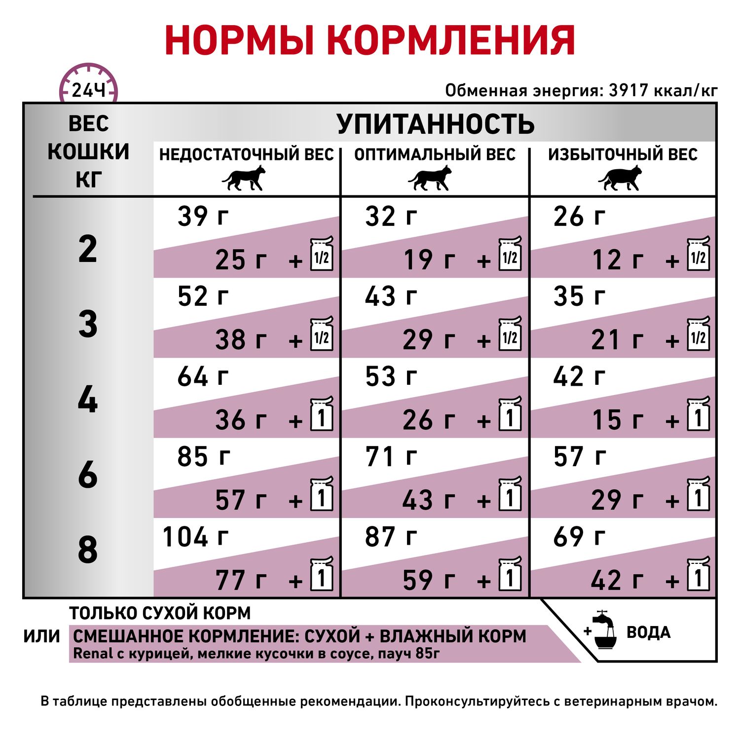 Корм для кошек ROYAL CANIN Renal RF23 лечение заболеваний почек 0.4кг - фото 5