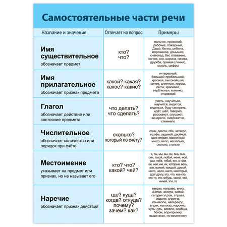 Набор обучающих плакатов Дрофа-Медиа Русский язык 1-4 класс 4021