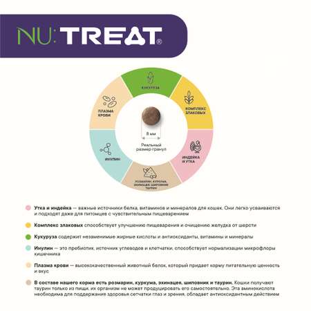 Nu:Treat сухой корм для кошек Nu:Treat Sterilized Сочная утка‎ 1,5 кг