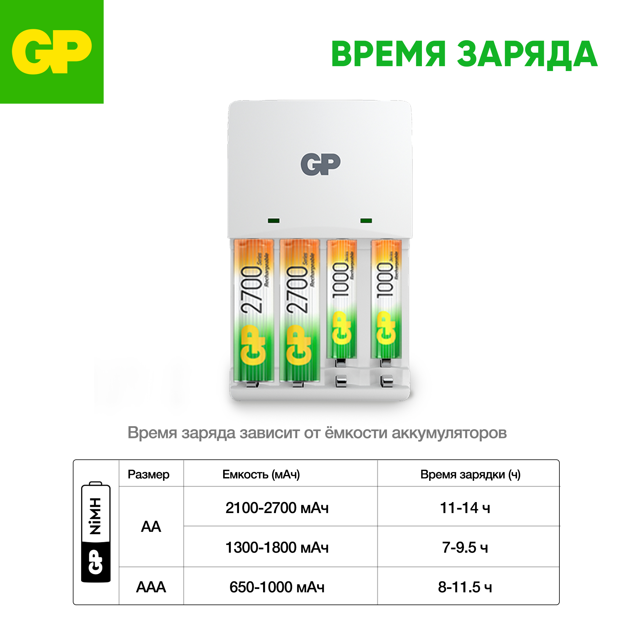 Комплект зарядного устройства GP KB01 и четырех аккумуляторов АAА емкостью 1000 мАч - фото 5