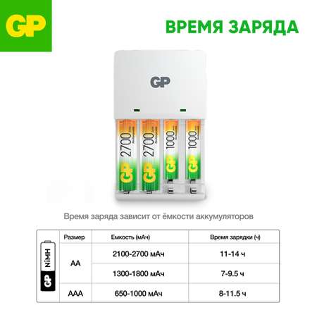 Комплект зарядного устройства GP KB01 и четырех аккумуляторов АAА емкостью 1000 мАч