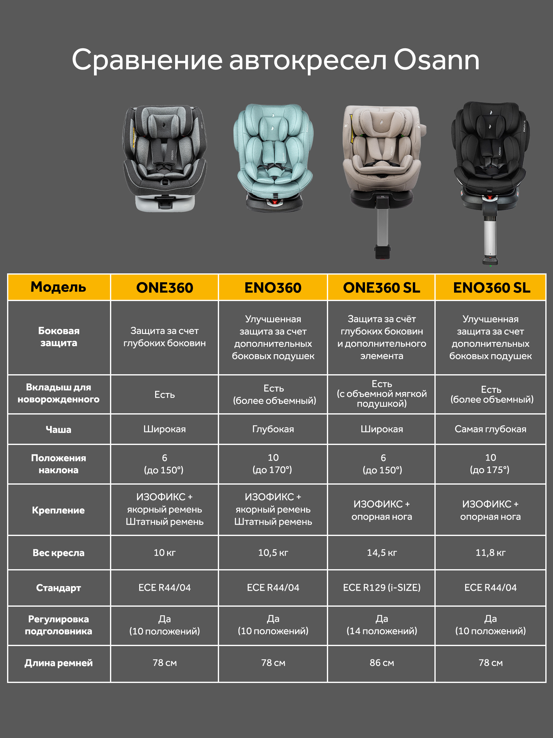 Автокресло Osann One 360 Carbon 0-36 кг Isofix 0+/1/2/3 (0-36 кг) черный - фото 18