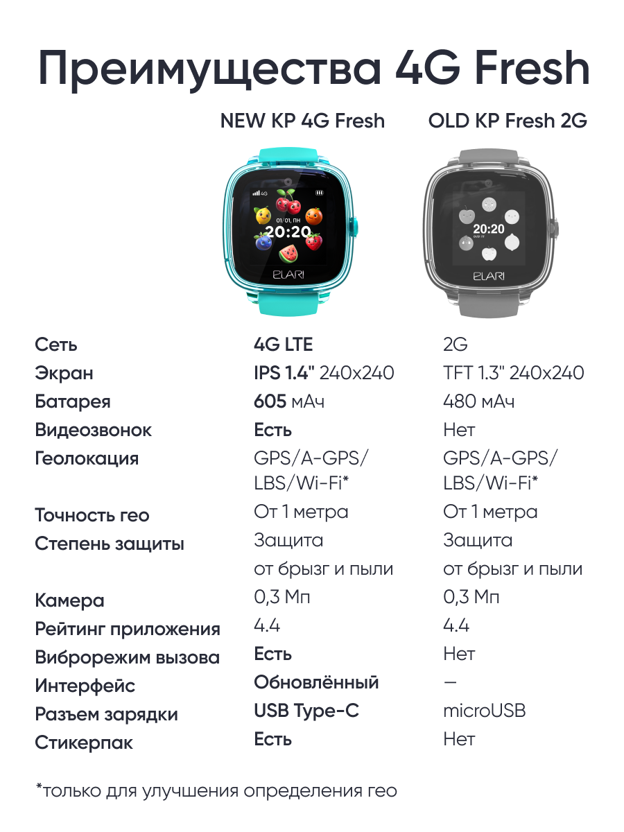 Детские смарт-часы ELARI KidPhone Fresh 4G - фото 6
