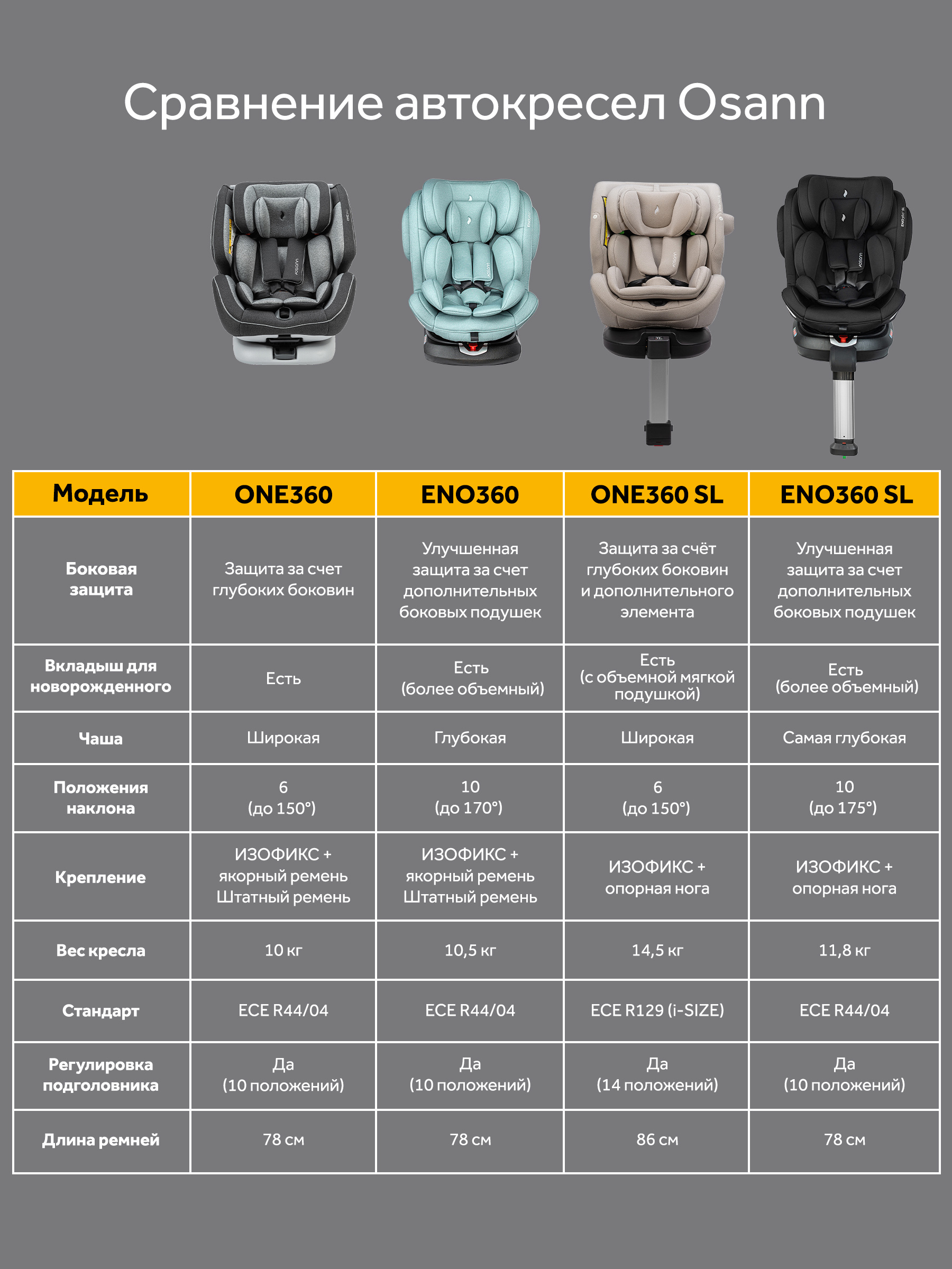 Автокресло Osann One 360 SL Iron 0-36 кг Isofix 0+/1/2/3 (0-36 кг) серый - фото 18