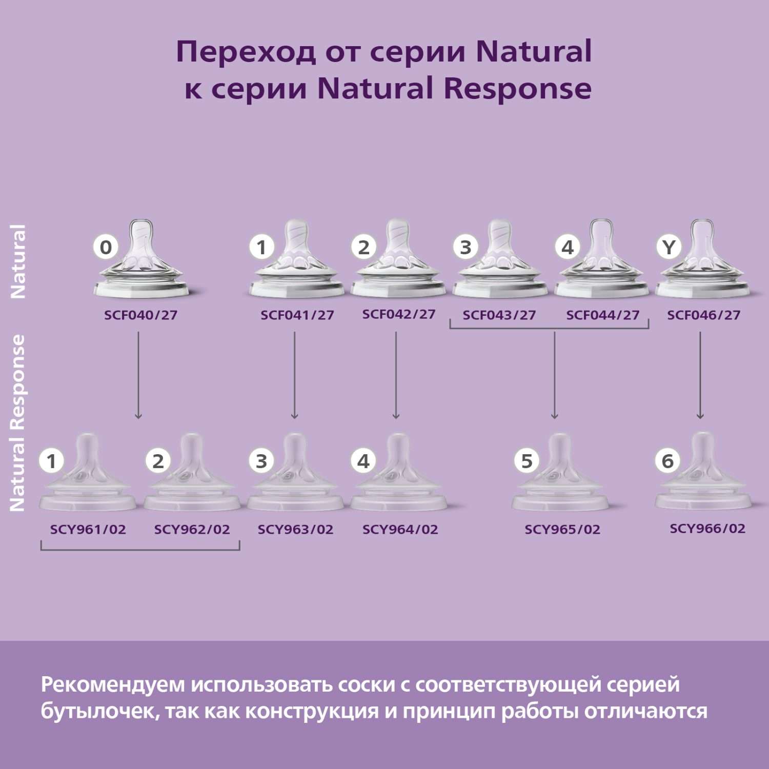 Соска Philips Avent Natural силикон (медленный поток) 2 шт. - фото 3