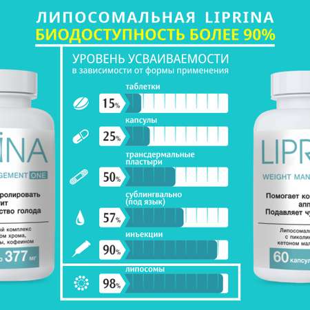 Жиросжигатель Липрина Управление весом ONE Пиколинат хрома Снижение аппетита