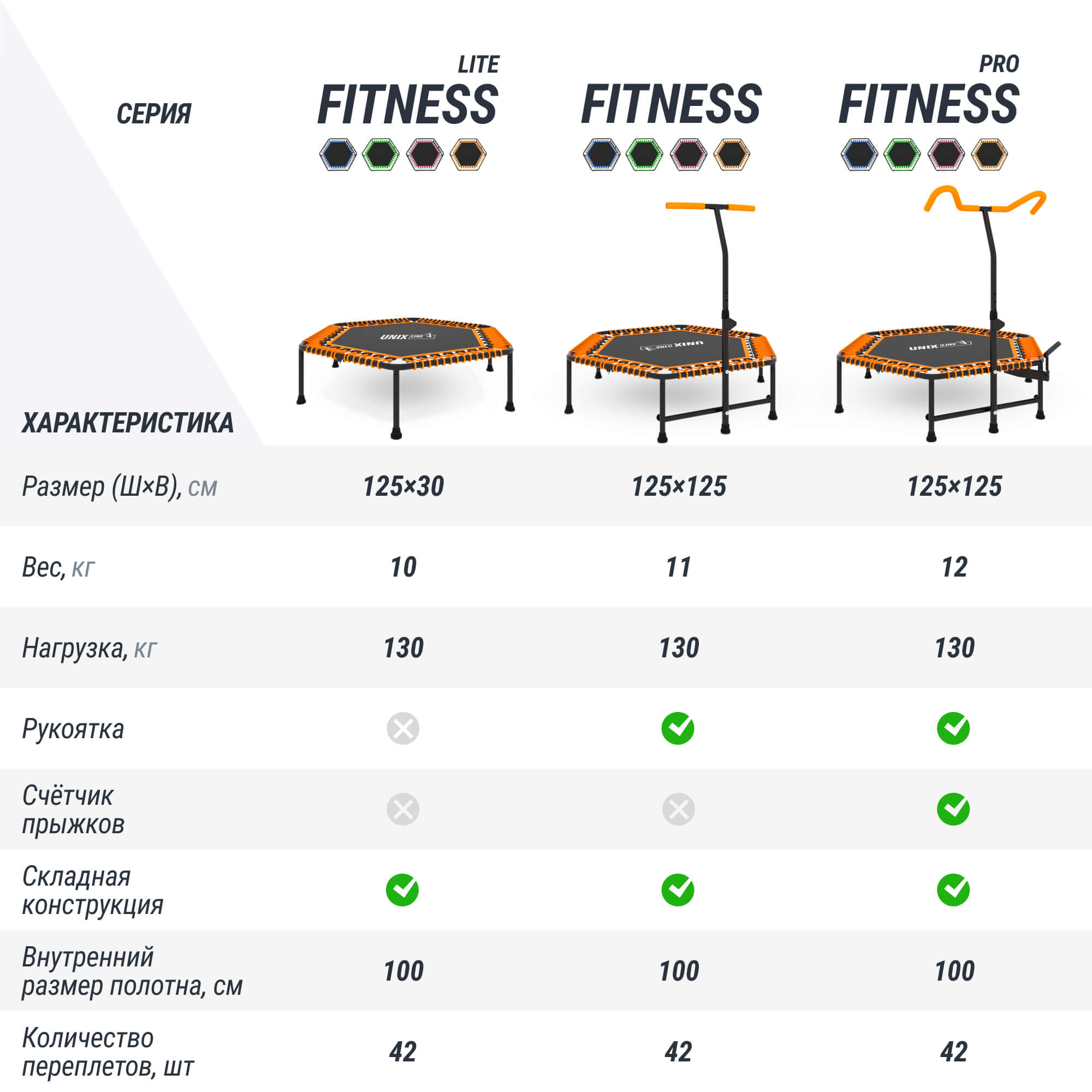 Батут fitness pro orange UNIX line спортивный с ручкой диаметр 125 см до 130 кг счетчик прыжков - фото 12