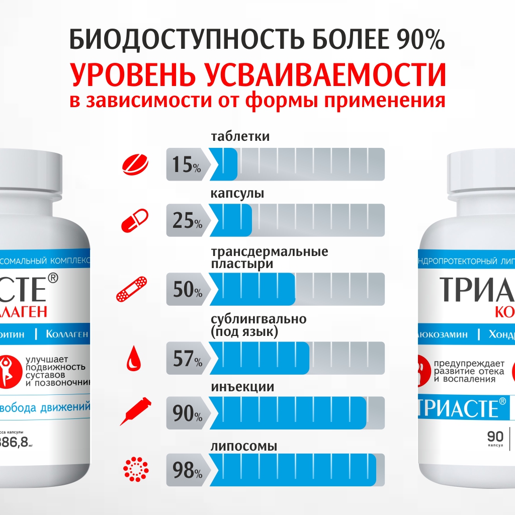 БАД VECTOR-MEDICA ТРИАСТЕ КОЛЛАГЕН глюкозамин хондроитин для суставов - фото 11