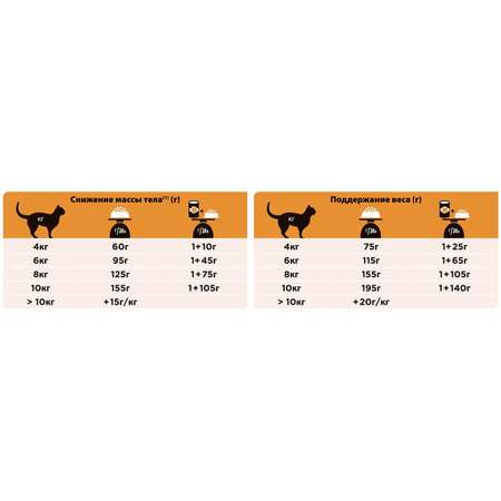 Корм для кошек Purina Pro Plan Veterinary diets OM при ожирении 350г