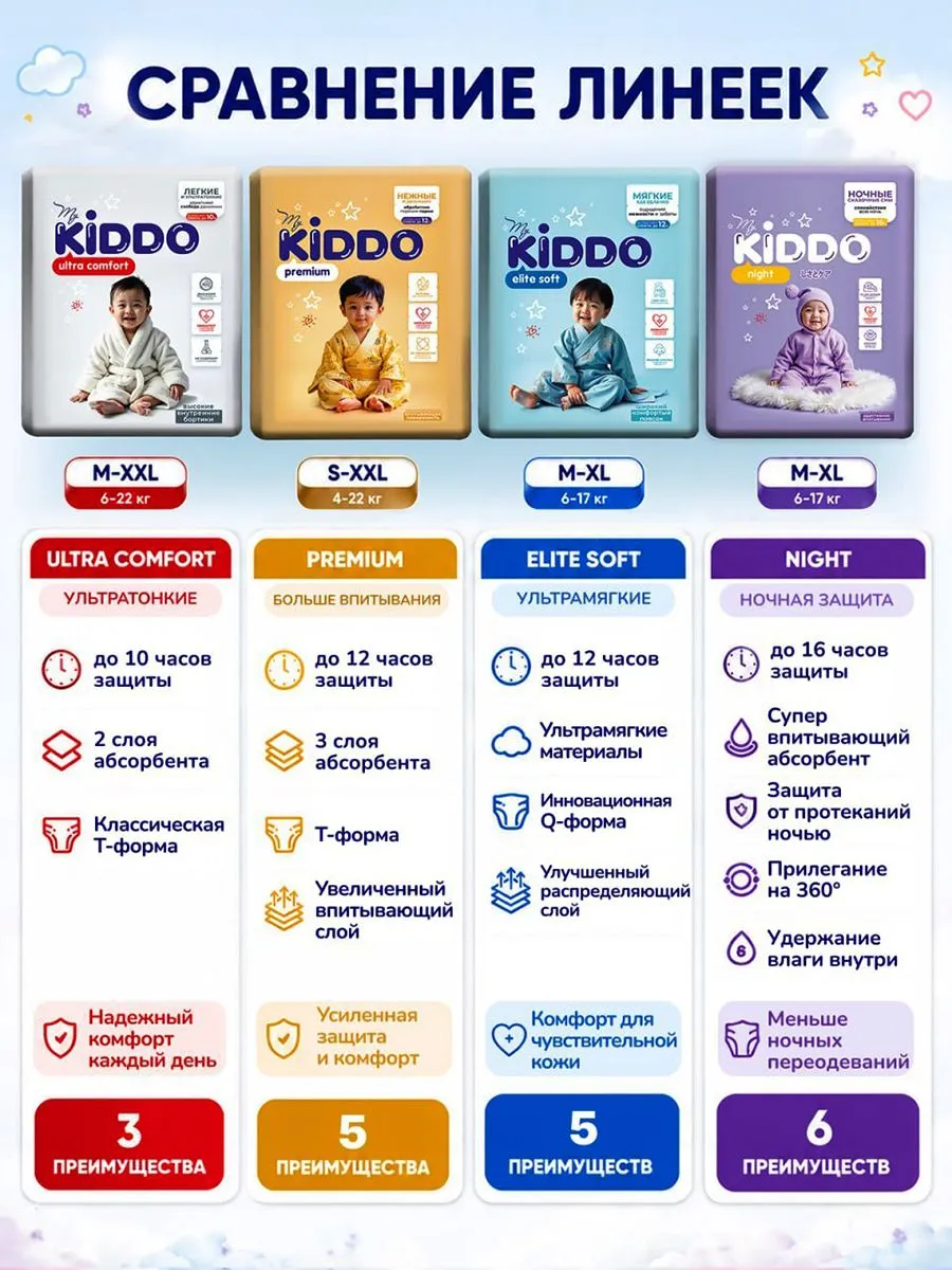 Подгузники Kiddo Premium S (2-6кг) 24 шт. - фото 3