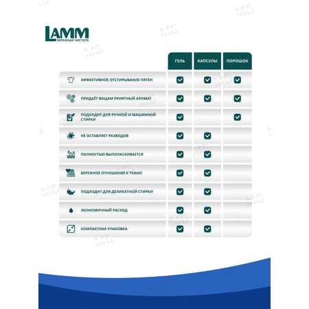 Гель для стирки LAMM детский 1,04л