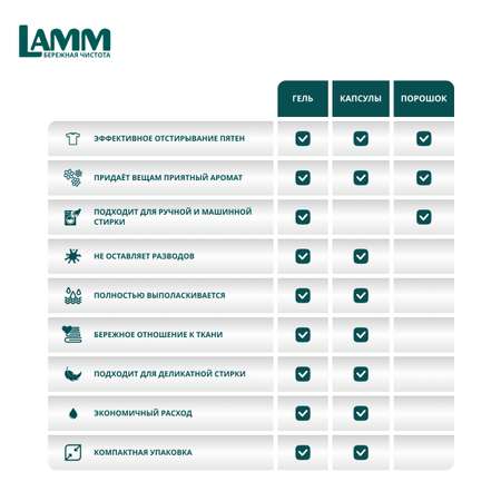 Средство для стирки жидкое гель LAMM с пятновыводителем 2л