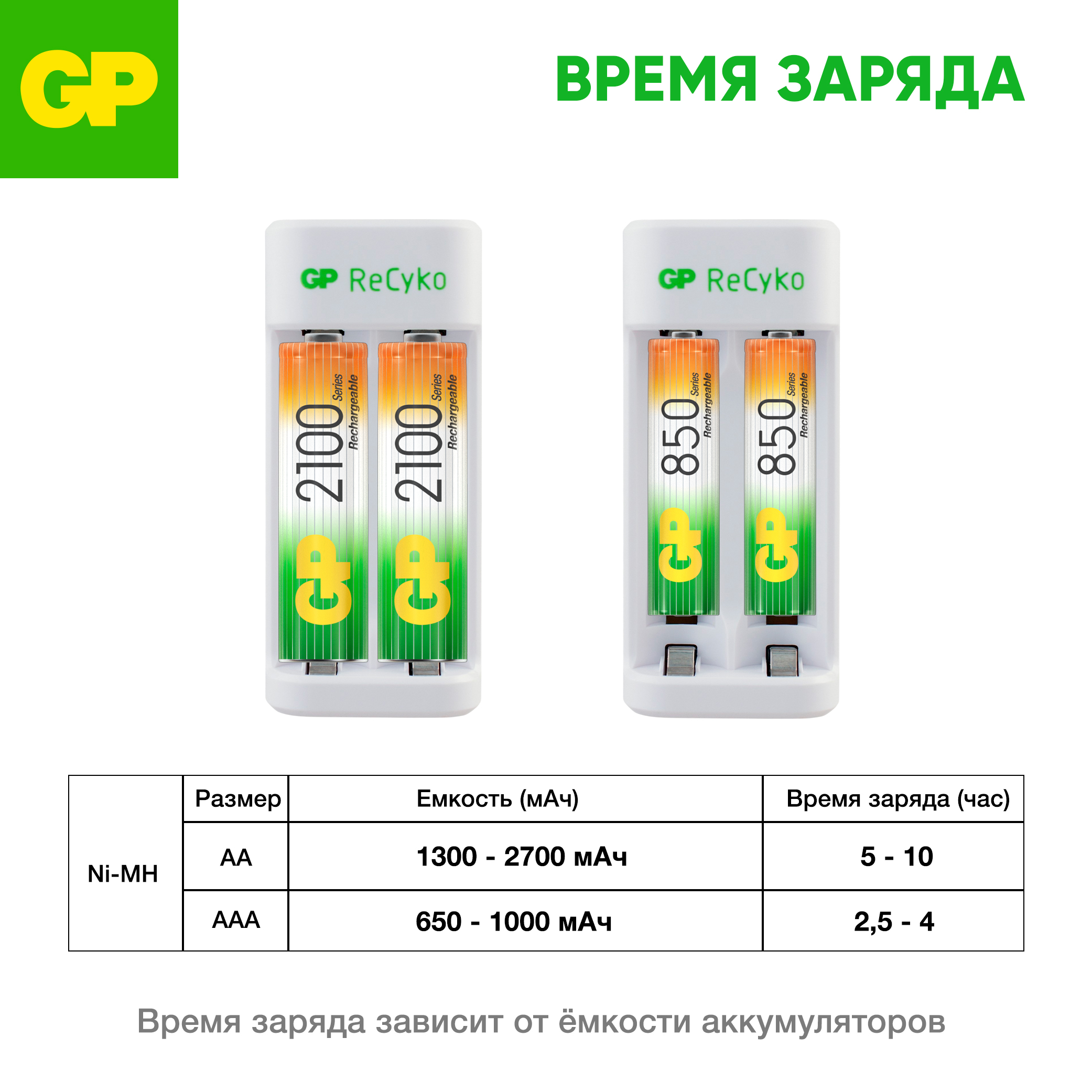 Зарядное устройство GP E211+аккумуляторы 270AA 2шт в комплекте - фото 7