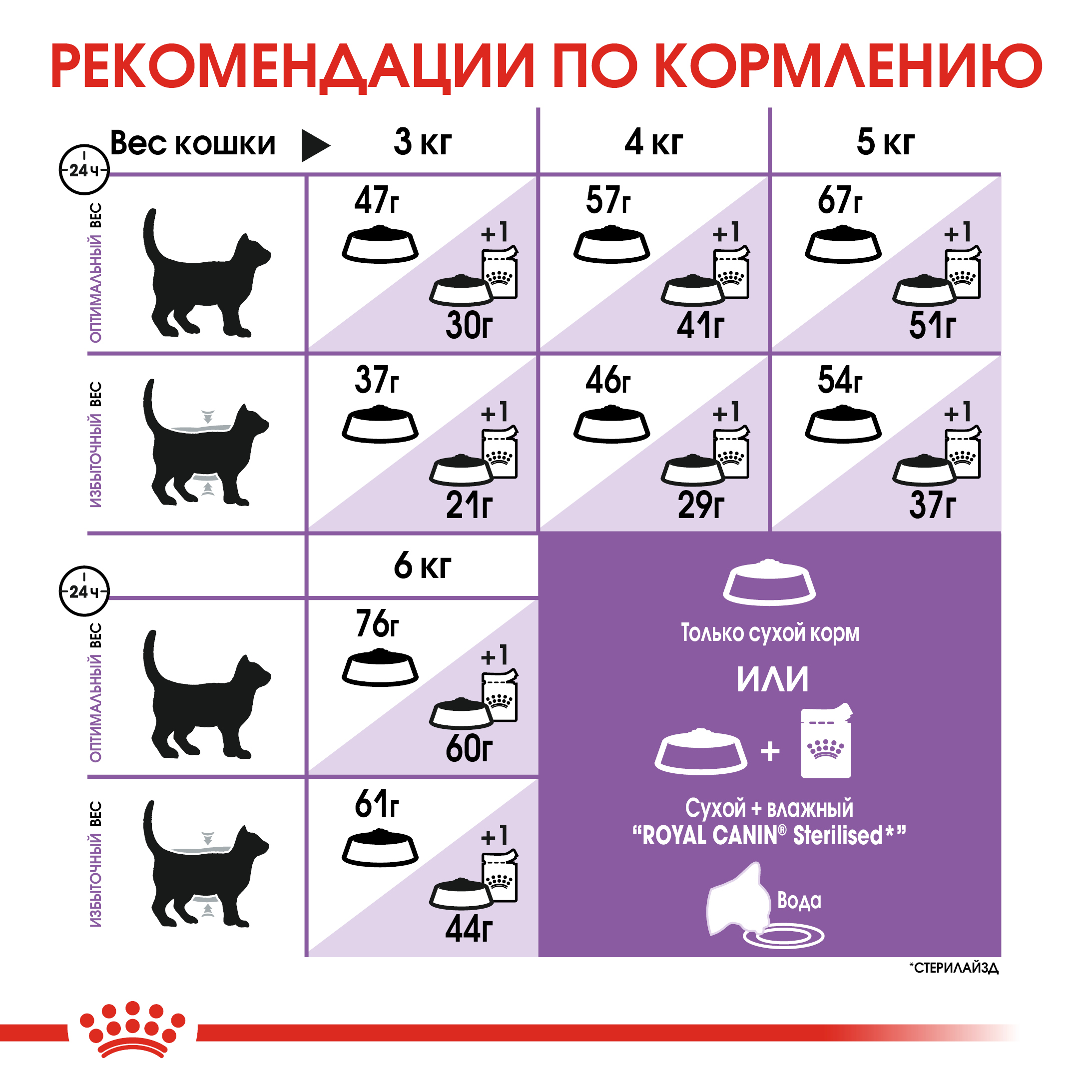 Корм ROYAL CANIN Sterilised 37 сухой 10кг для стерилизованных кошек - фото 9