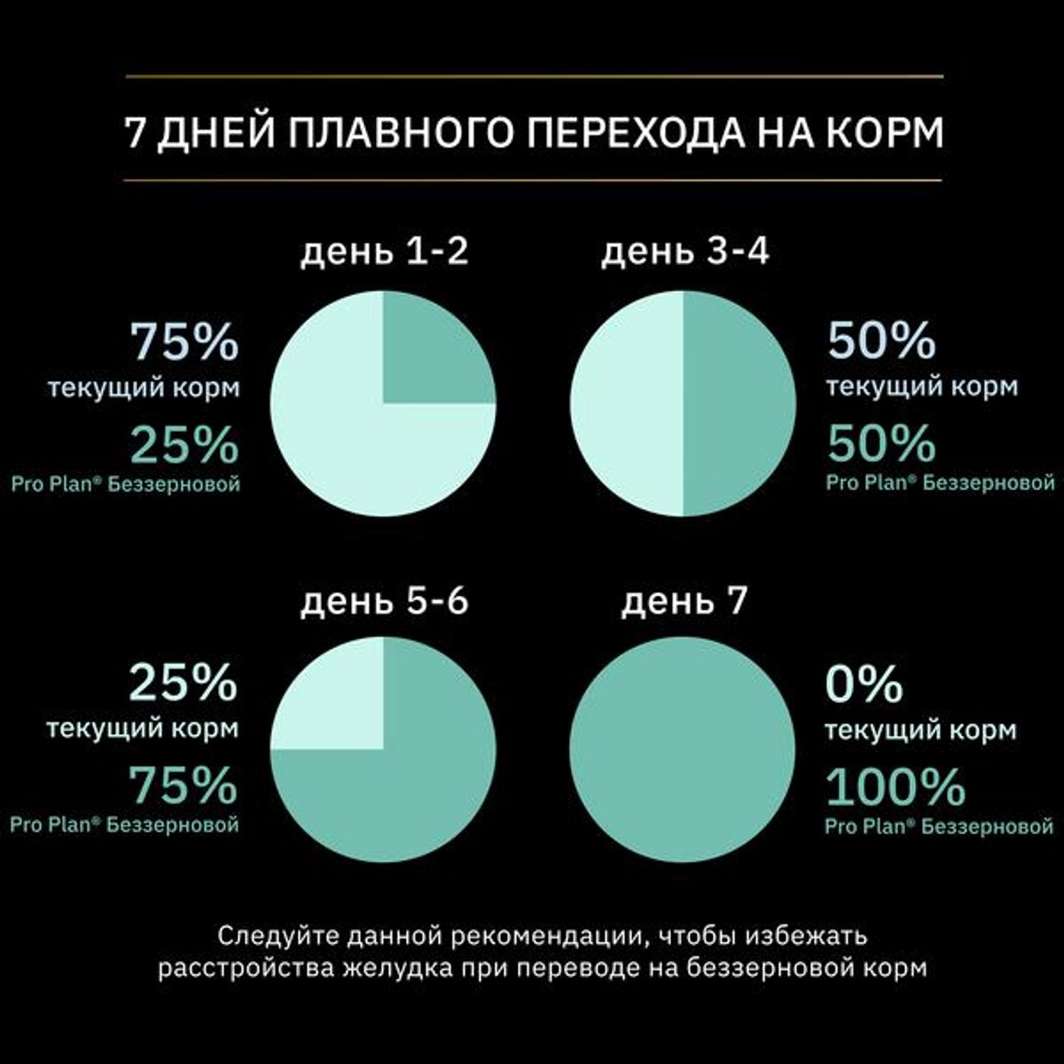 Корм для щенков PRO PLAN Grain Free Formula средних и крупных пород чувствительное пищеварение индейка 2.5кг - фото 8