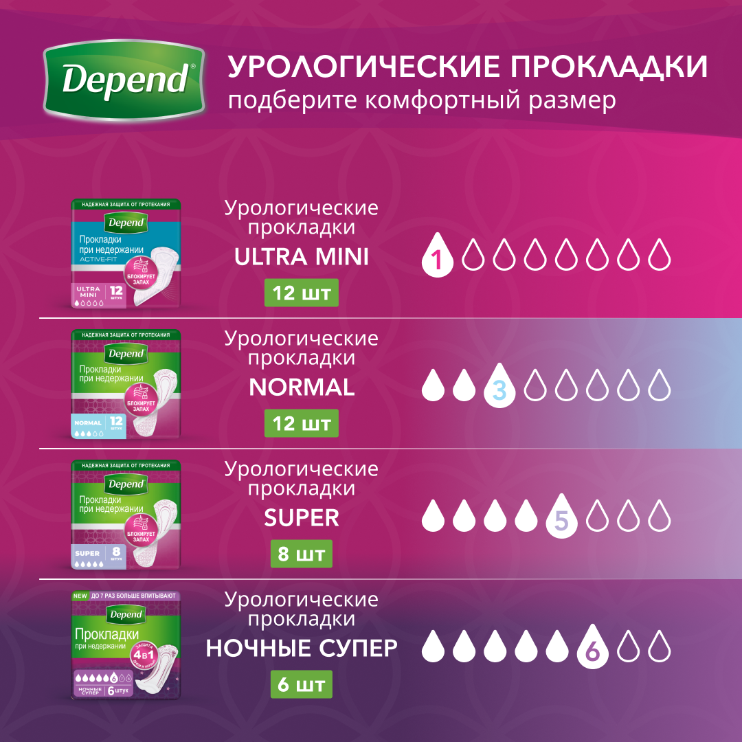 Прокладки урологические Depend ночные 6шт - фото 10