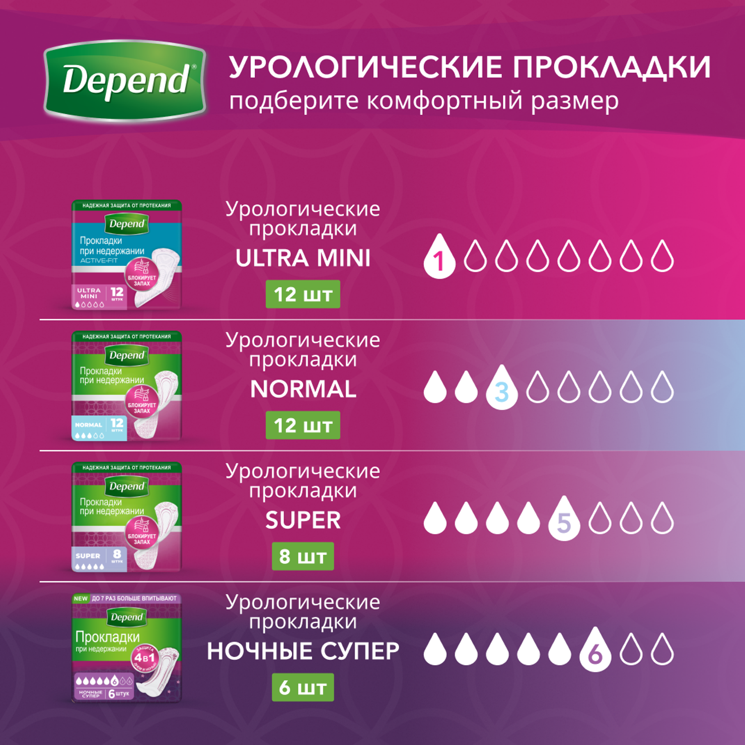 Прокладки урологические Depend ночные 6шт - фото 10