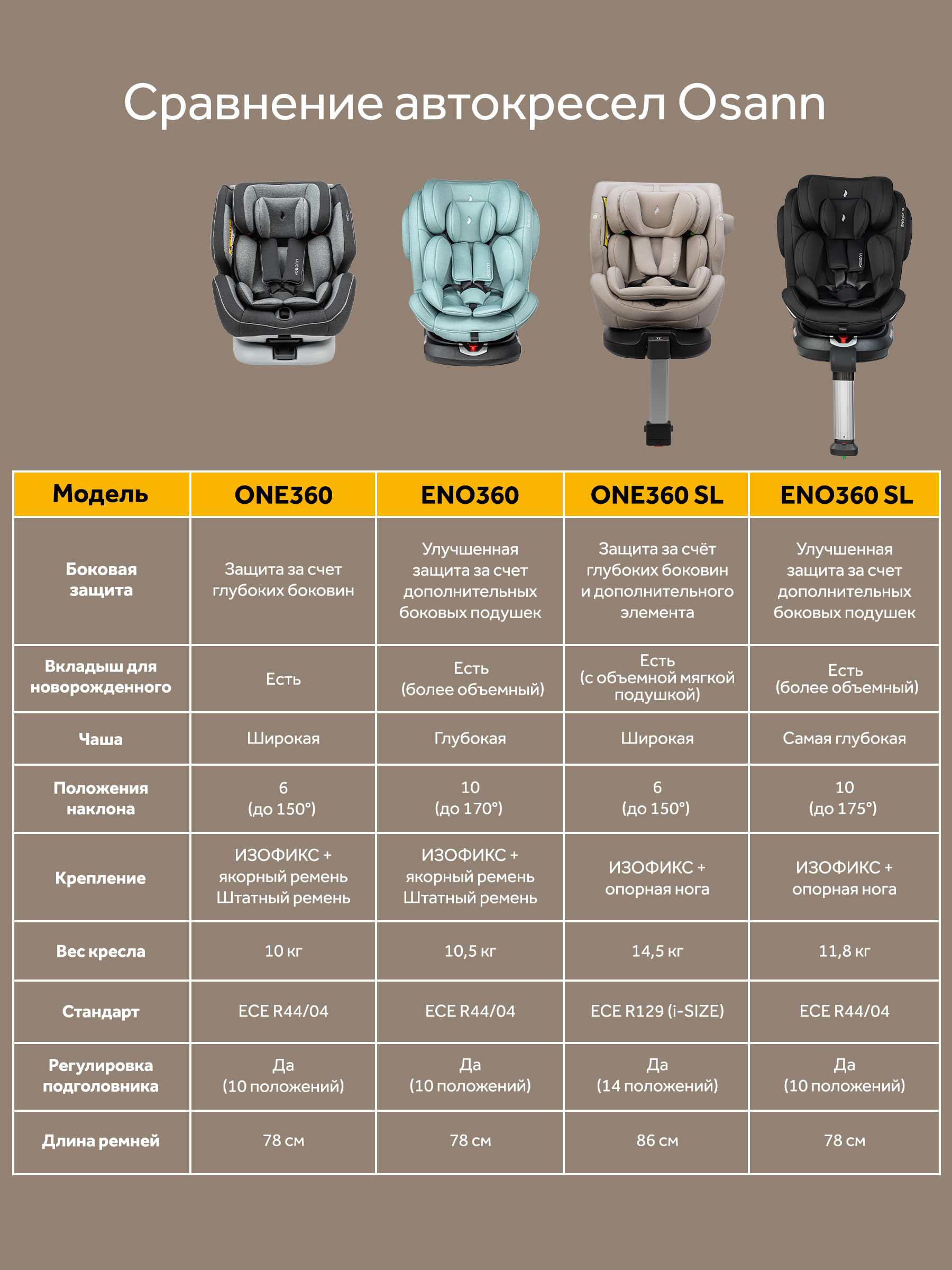 Автокресло Osann Eno 360 SL Wheat 0-36 кг Isofix 0+/1/2/3 (0-36 кг) бежевый - фото 16