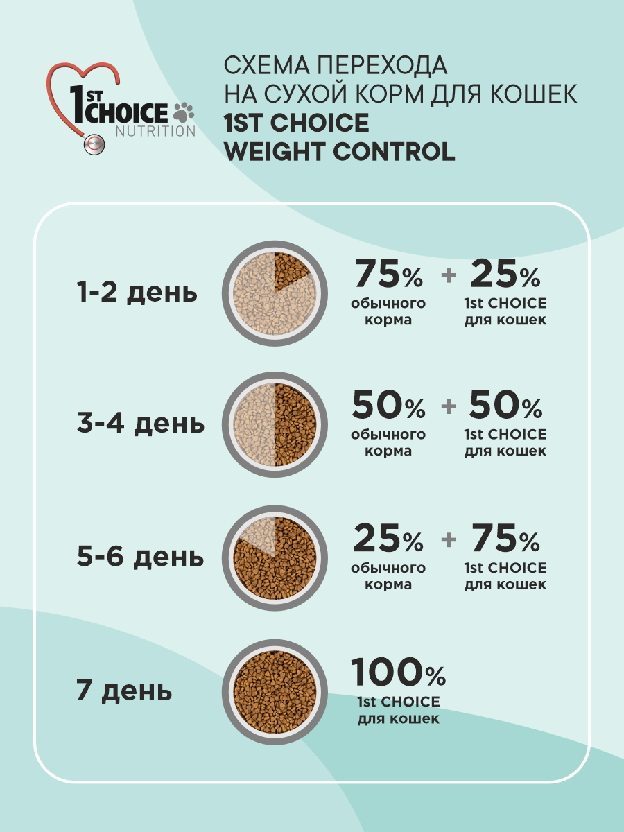 Корм сухой 1st Choice Контроль Веса для стерилизованных кошек на курице 10кг - фото 6
