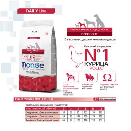 Корм для собак Monge 7.5кг Dog Daily Line Mini взрослых мелких пород из курицы