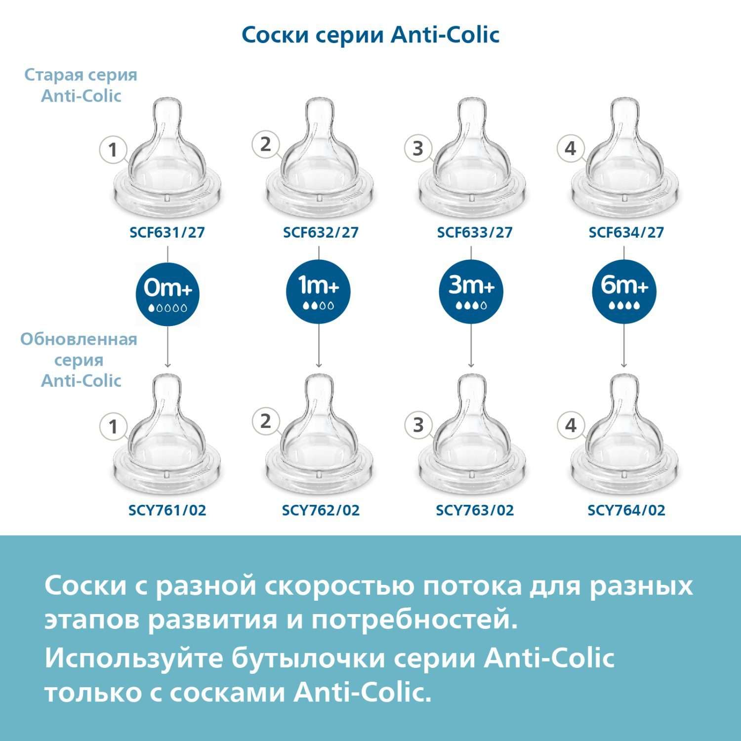Соска Philips Avent Anti-Colic силикон (быстрый поток) 2 шт. - фото 8
