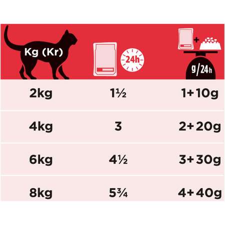 Корм для кошек Purina Pro Plan Veterinary diets DM St/Ox при диабете курица пауч 85г