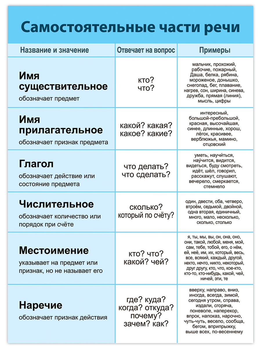 Набор обучающих плакатов Дрофа-Медиа Русский язык 1-4 класс 4021 - фото 5