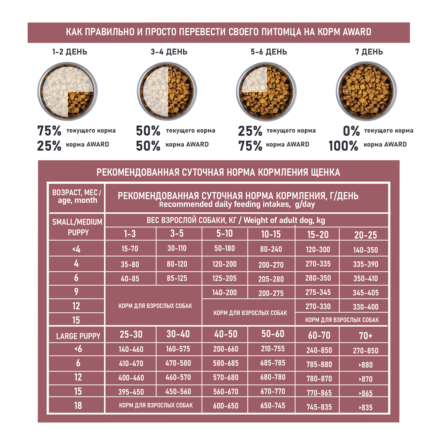 Корм для щенков и беременных собак AWARD Special Care Hypo Puppy всех пород склонных к аллерги с белой рыбой сухой 2кг - фото 6