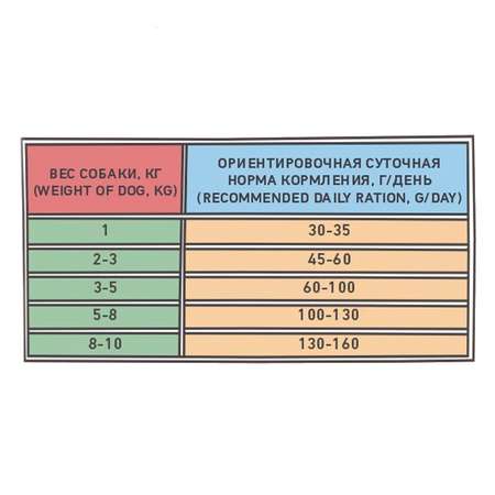 Корм для собак Zilli 2кг Adult Dog Small Breed взрослых мелких пород индейка-ягненок