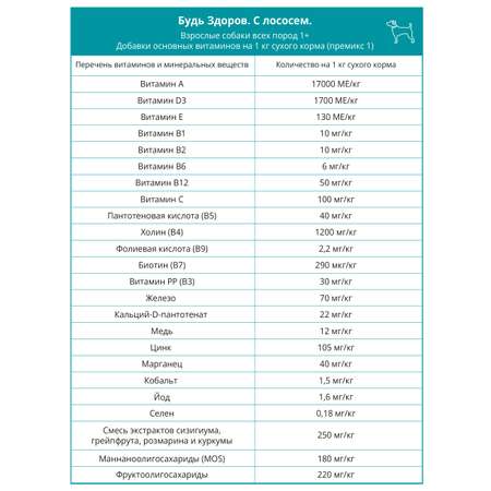 Корм сухой Будь здоров для взрослых собак всех пород с рыбой 400 гр. крупная гранула