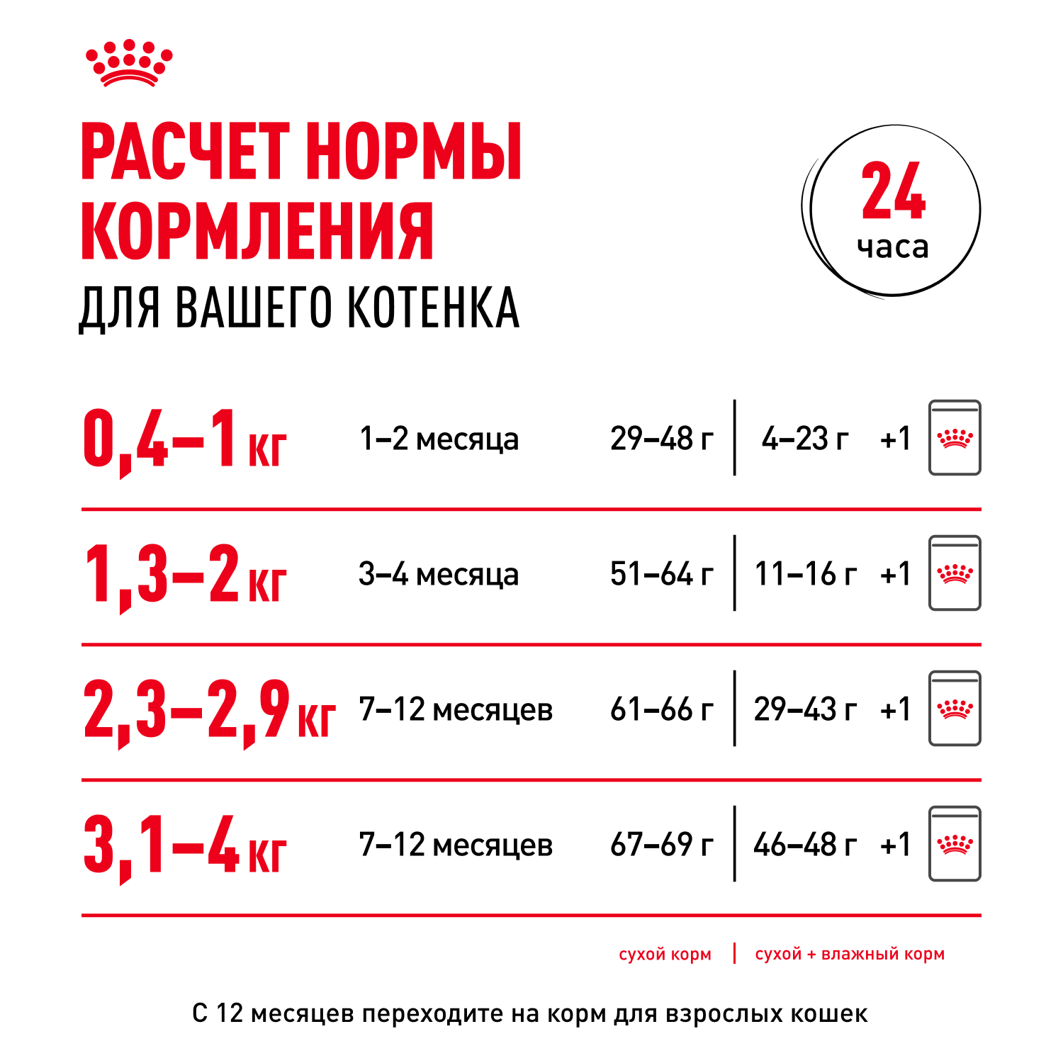 Корм влажный для котят ROYAL CANIN Kitten 85г кусочки в соусе 77851 - фото 9