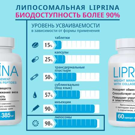 Жиросжигатель Липрина Управление весом с пептидами коллагена