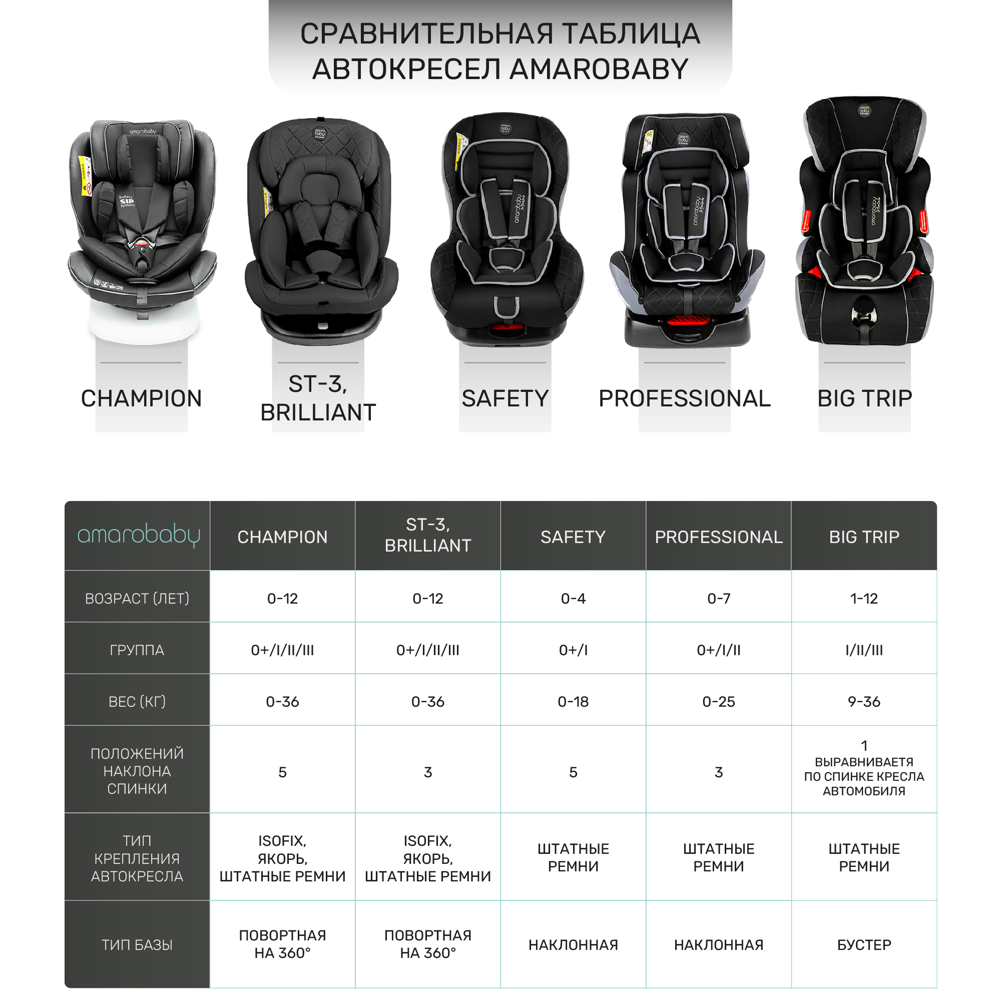 Автокресло Amarobaby Professional 0+/1/2/3 (0-36 кг) - фото 22