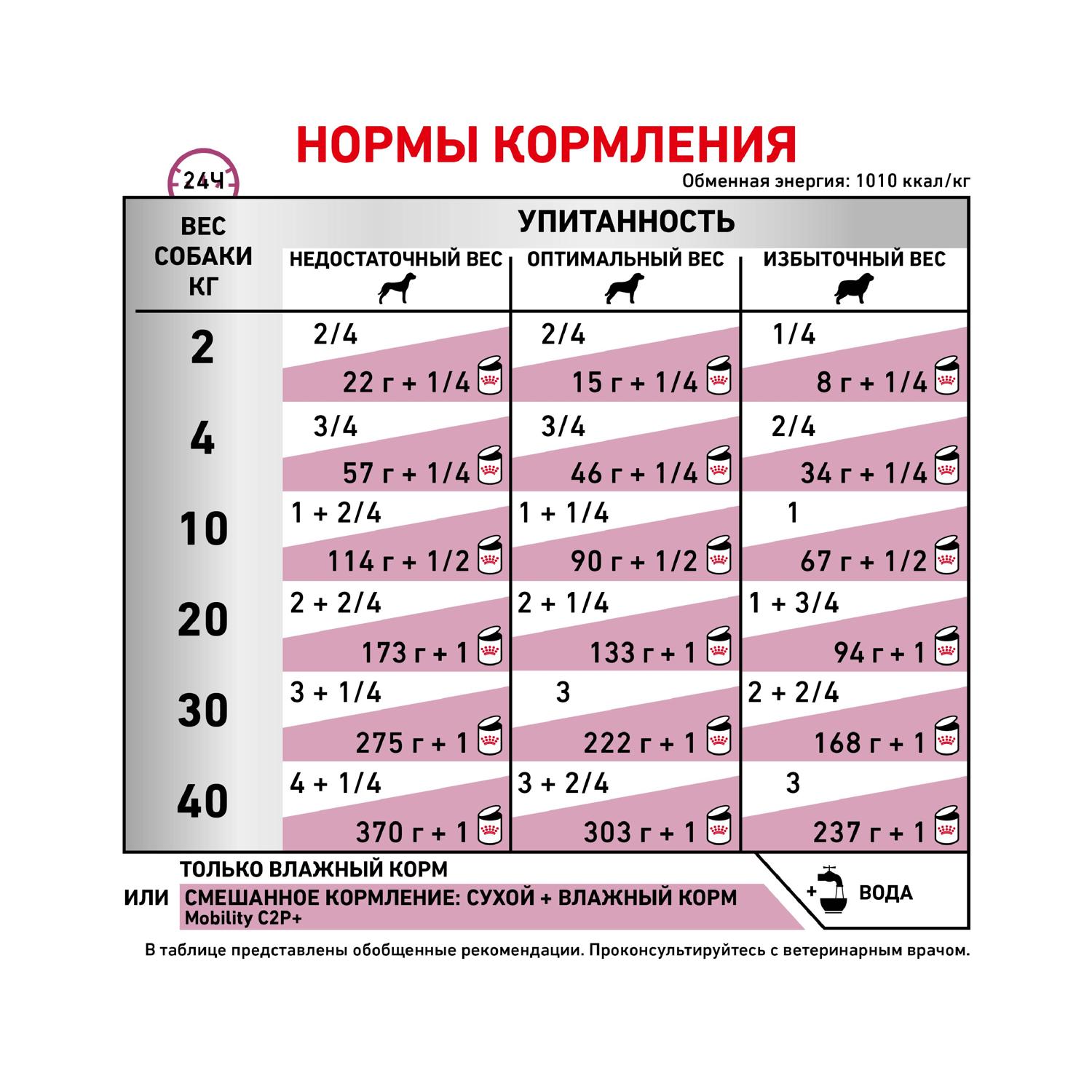 Корм для собак ROYAL CANIN Mobility c2p+ при заболеваниях опорно-двигательного аппарата 400г - фото 5