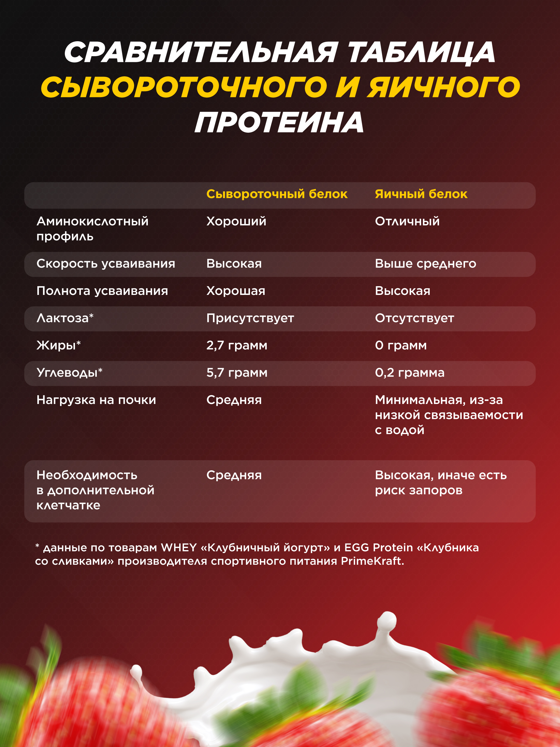 Яичный протеин Prime Kraft Egg Protein клубника-сливки 900 гр - фото 2