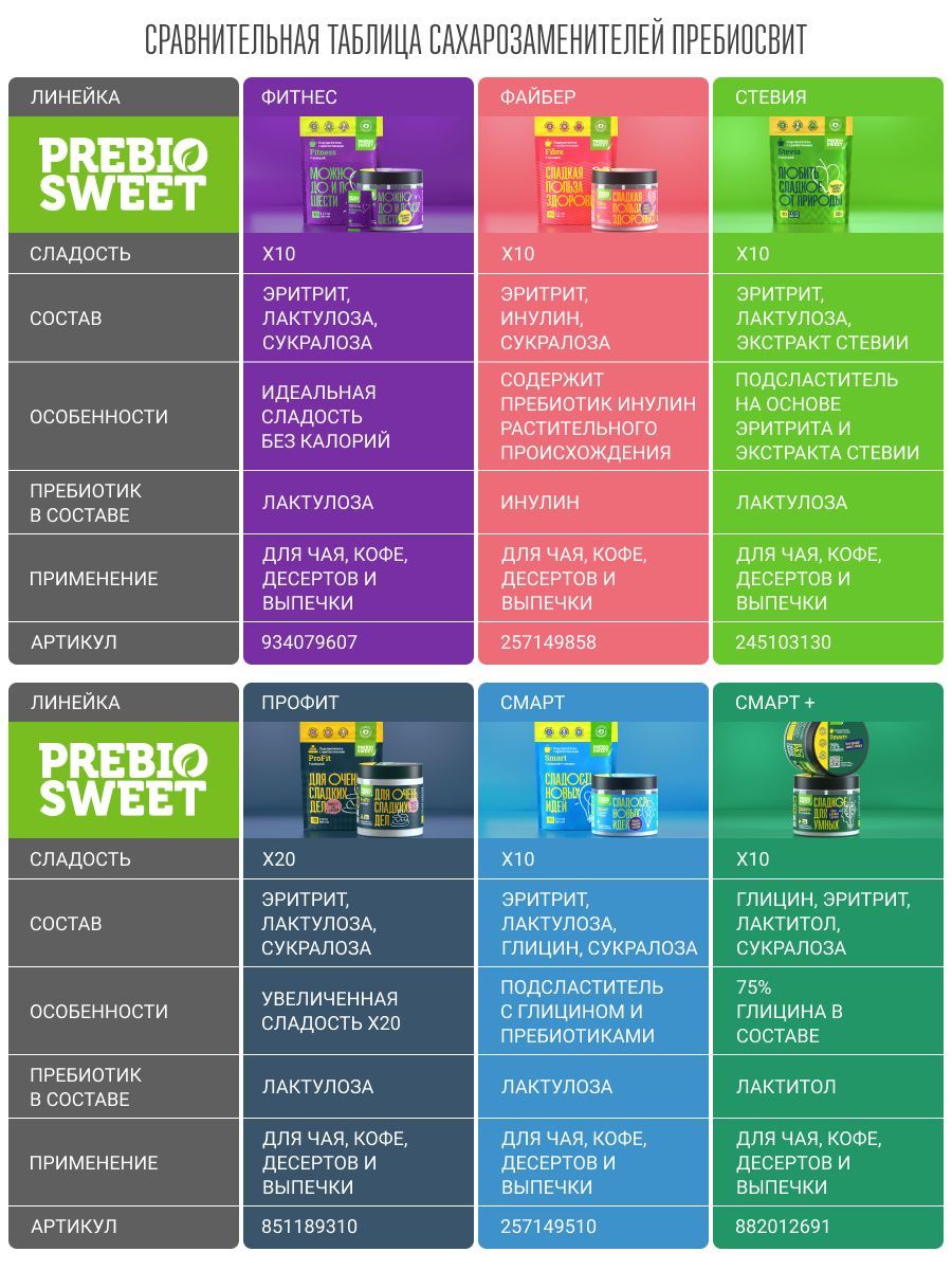 Сахарозаменитель Смарт Prebiosweet Smart в саше стиках 100 шт - фото 15