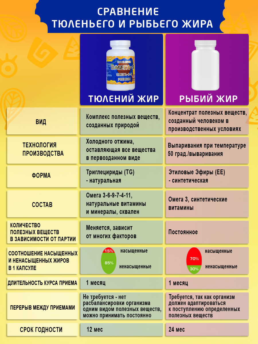 БАД ФармиКо Омега 3 6 9 + сквален Куми-Куми тюлений жир для детей 120 капсул вкус малина - фото 10