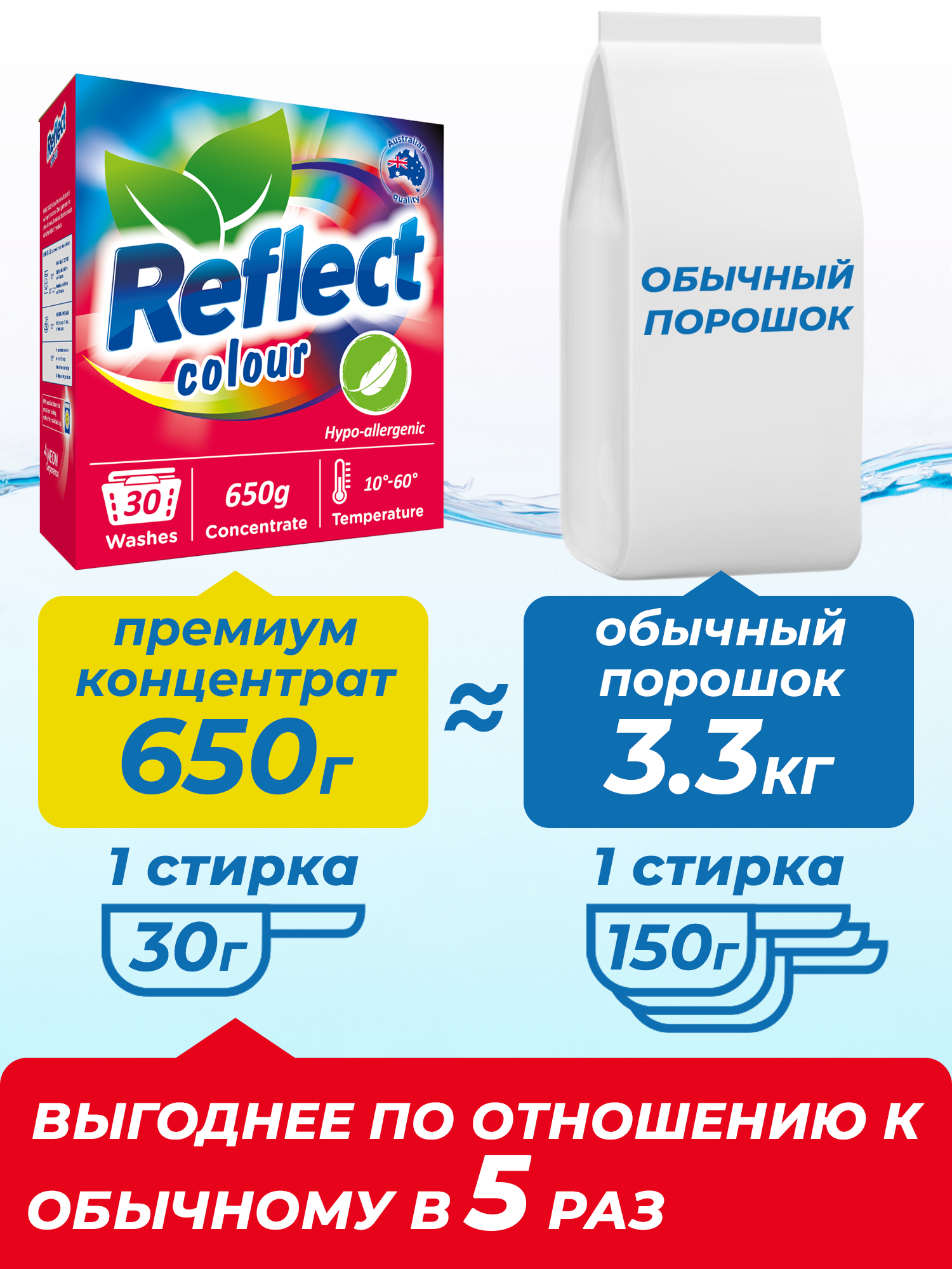 Стиральный порошок Reflect COLOUR ЭКОлогичный гипоаллергенный концентрированный для цветного белья - 2 шт. по 650 г - фото 4
