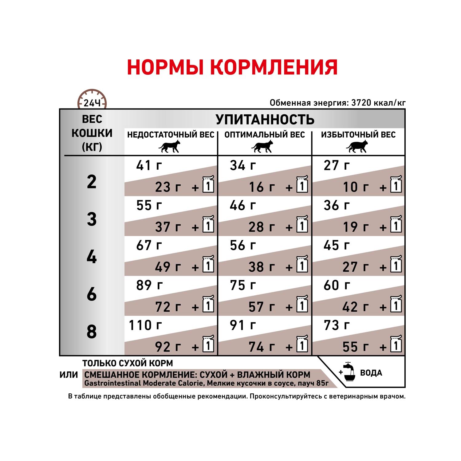Корм для кошек ROYAL CANIN Gastro Intestinal Moderate Calorie GI-35 диета при нарушении пищеварения с умеренным содержанием энергии 0.4кг - фото 6