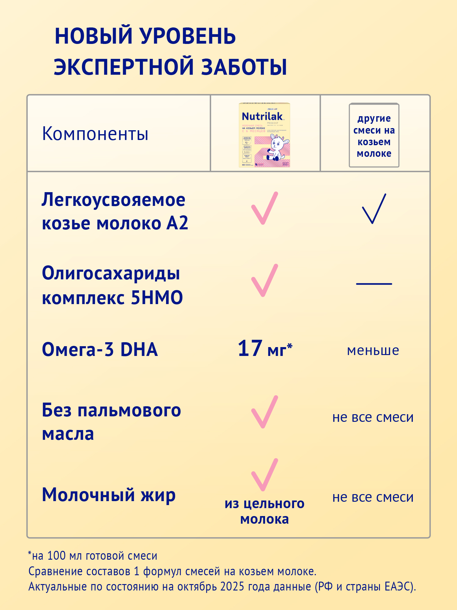 Смесь сухая молочная Nutrilak Premium 2 адаптированная начальная на козьем молоке 1.05кг - фото 8