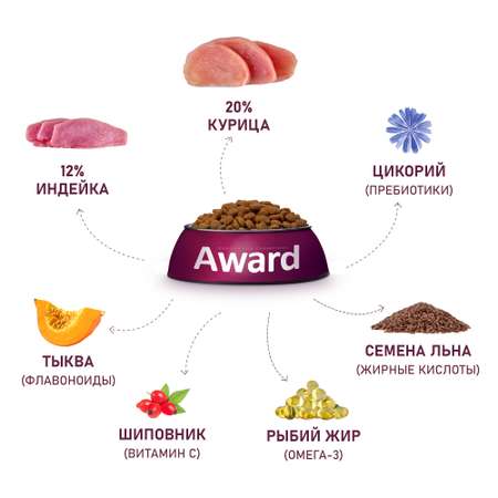 Корм для щенков Award 12кг от 1 месяца крупных пород с курицей и индейкой с добавлением тыквы и шиповника сухой