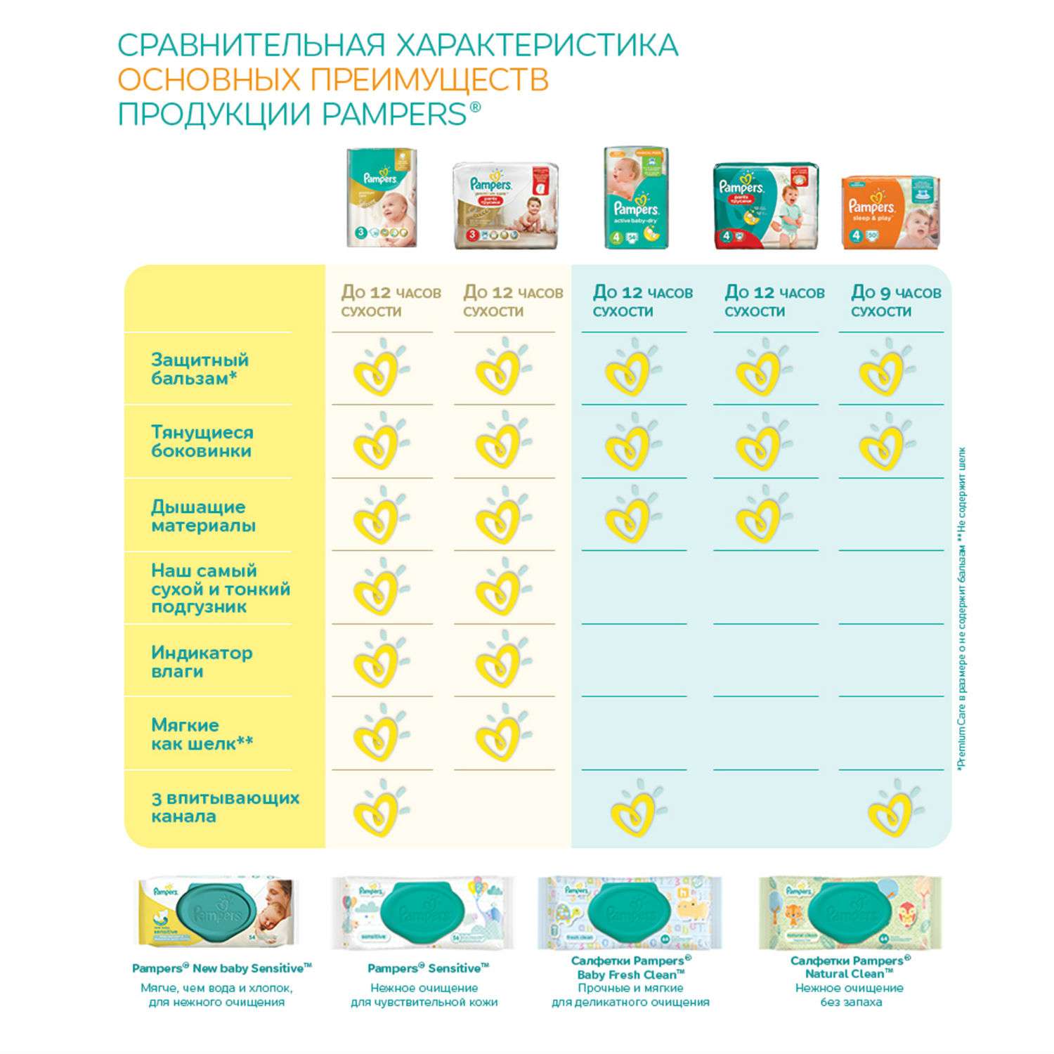 Подгузники Pampers Premium Care 5 (11-18 кг) 88 шт. - фото 10